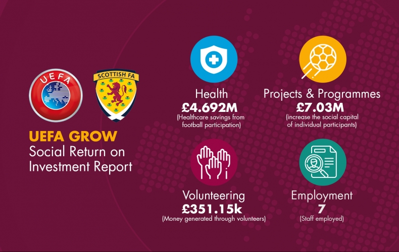 Motherwell FC Community Trust UEFA Grow Social Return on Investment Report 2021